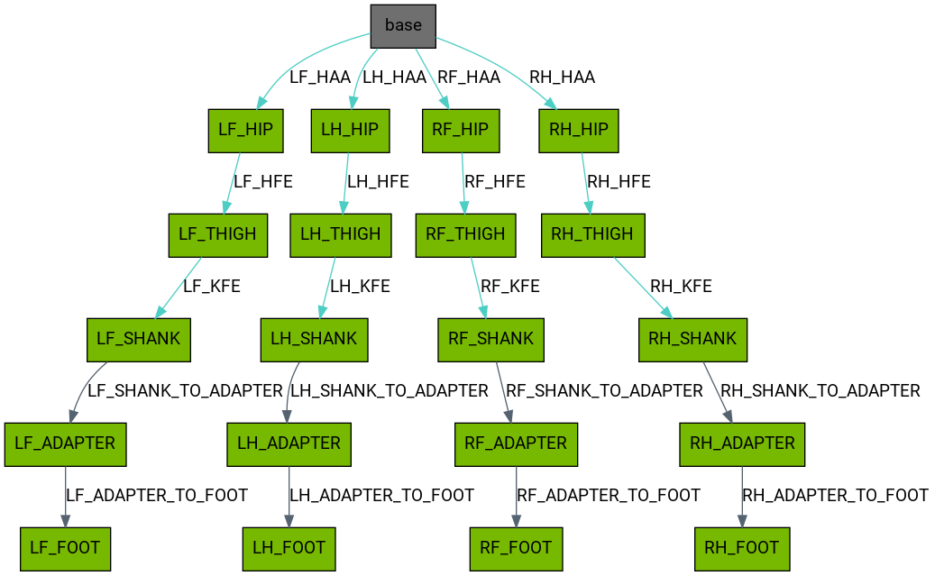 digraph {
graph [aspect=1 concentrate=true ordering=out ratio=compress ];
node [ fontname=Roboto ];
edge [ fontname=Roboto ];
base [shape="polygon" style="filled" fillcolor="#6F6F6F"]
LF_HIP [shape="polygon" style="filled" fillcolor="#76b900"]
LF_THIGH [shape="polygon" style="filled" fillcolor="#76b900"]
LF_SHANK [shape="polygon" style="filled" fillcolor="#76b900"]
LF_ADAPTER [shape="polygon" style="filled" fillcolor="#76b900"]
LF_FOOT [shape="polygon" style="filled" fillcolor="#76b900"]
LH_HIP [shape="polygon" style="filled" fillcolor="#76b900"]
LH_THIGH [shape="polygon" style="filled" fillcolor="#76b900"]
LH_SHANK [shape="polygon" style="filled" fillcolor="#76b900"]
LH_ADAPTER [shape="polygon" style="filled" fillcolor="#76b900"]
LH_FOOT [shape="polygon" style="filled" fillcolor="#76b900"]
RF_HIP [shape="polygon" style="filled" fillcolor="#76b900"]
RF_THIGH [shape="polygon" style="filled" fillcolor="#76b900"]
RF_SHANK [shape="polygon" style="filled" fillcolor="#76b900"]
RF_ADAPTER [shape="polygon" style="filled" fillcolor="#76b900"]
RF_FOOT [shape="polygon" style="filled" fillcolor="#76b900"]
RH_HIP [shape="polygon" style="filled" fillcolor="#76b900"]
RH_THIGH [shape="polygon" style="filled" fillcolor="#76b900"]
RH_SHANK [shape="polygon" style="filled" fillcolor="#76b900"]
RH_ADAPTER [shape="polygon" style="filled" fillcolor="#76b900"]
RH_FOOT [shape="polygon" style="filled" fillcolor="#76b900"]
base -> LF_HIP [label="LF_HAA" fillcolor="#4ECDC4" color="#4ECDC4"]
LF_HIP -> LF_THIGH [label="LF_HFE" fillcolor="#4ECDC4" color="#4ECDC4"]
LF_THIGH -> LF_SHANK [label="LF_KFE" fillcolor="#4ECDC4" color="#4ECDC4"]
LF_SHANK -> LF_ADAPTER [label="LF_SHANK_TO_ADAPTER" fillcolor="#556270" color="#556270"]
LF_ADAPTER -> LF_FOOT [label="LF_ADAPTER_TO_FOOT" fillcolor="#556270" color="#556270"]
base -> LH_HIP [label="LH_HAA" fillcolor="#4ECDC4" color="#4ECDC4"]
LH_HIP -> LH_THIGH [label="LH_HFE" fillcolor="#4ECDC4" color="#4ECDC4"]
LH_THIGH -> LH_SHANK [label="LH_KFE" fillcolor="#4ECDC4" color="#4ECDC4"]
LH_SHANK -> LH_ADAPTER [label="LH_SHANK_TO_ADAPTER" fillcolor="#556270" color="#556270"]
LH_ADAPTER -> LH_FOOT [label="LH_ADAPTER_TO_FOOT" fillcolor="#556270" color="#556270"]
base -> RF_HIP [label="RF_HAA" fillcolor="#4ECDC4" color="#4ECDC4"]
RF_HIP -> RF_THIGH [label="RF_HFE" fillcolor="#4ECDC4" color="#4ECDC4"]
RF_THIGH -> RF_SHANK [label="RF_KFE" fillcolor="#4ECDC4" color="#4ECDC4"]
RF_SHANK -> RF_ADAPTER [label="RF_SHANK_TO_ADAPTER" fillcolor="#556270" color="#556270"]
RF_ADAPTER -> RF_FOOT [label="RF_ADAPTER_TO_FOOT" fillcolor="#556270" color="#556270"]
base -> RH_HIP [label="RH_HAA" fillcolor="#4ECDC4" color="#4ECDC4"]
RH_HIP -> RH_THIGH [label="RH_HFE" fillcolor="#4ECDC4" color="#4ECDC4"]
RH_THIGH -> RH_SHANK [label="RH_KFE" fillcolor="#4ECDC4" color="#4ECDC4"]
RH_SHANK -> RH_ADAPTER [label="RH_SHANK_TO_ADAPTER" fillcolor="#556270" color="#556270"]
RH_ADAPTER -> RH_FOOT [label="RH_ADAPTER_TO_FOOT" fillcolor="#556270" color="#556270"]
}