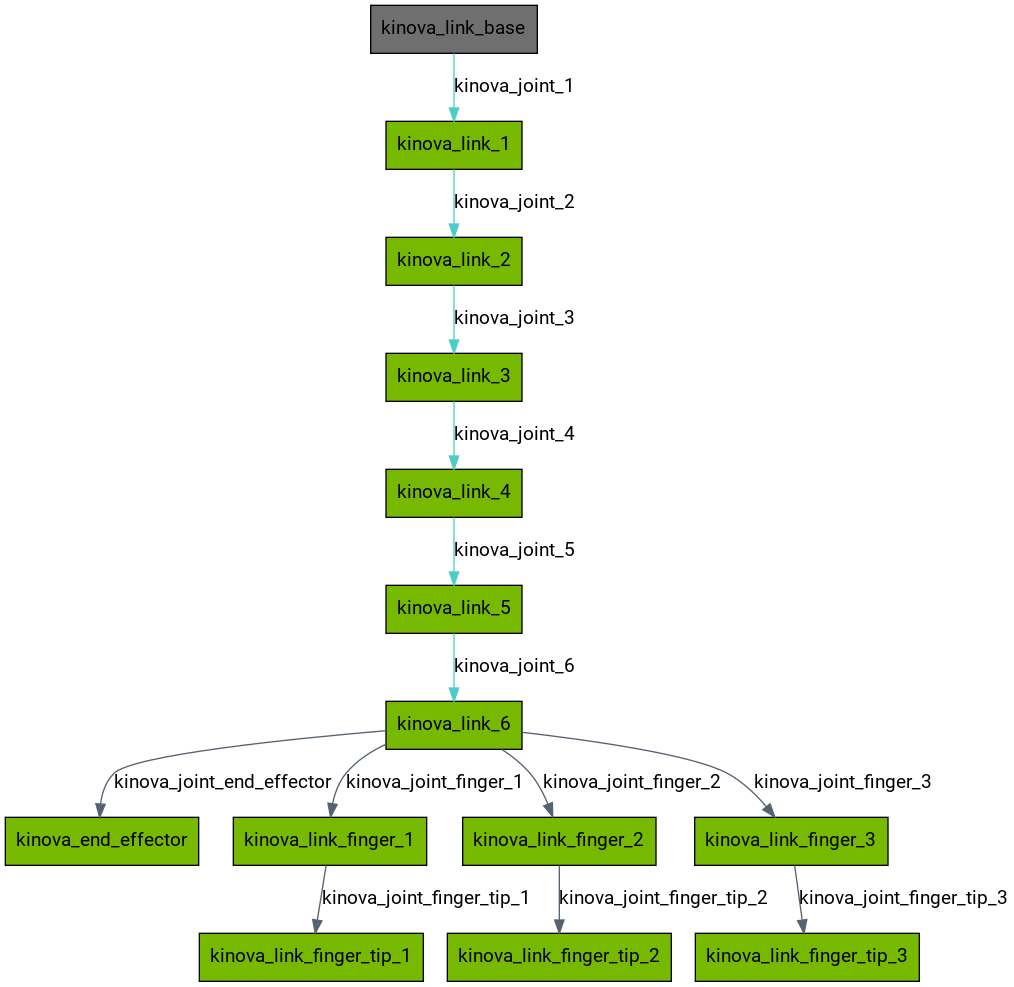 digraph {
graph [aspect=1 concentrate=true ordering=out ratio=compress ];
node [ fontname=Roboto ];
edge [ fontname=Roboto ];
kinova_link_base [shape="polygon" style="filled" fillcolor="#6F6F6F"]
kinova_link_1 [shape="polygon" style="filled" fillcolor="#76b900"]
kinova_link_2 [shape="polygon" style="filled" fillcolor="#76b900"]
kinova_link_3 [shape="polygon" style="filled" fillcolor="#76b900"]
kinova_link_4 [shape="polygon" style="filled" fillcolor="#76b900"]
kinova_link_5 [shape="polygon" style="filled" fillcolor="#76b900"]
kinova_link_6 [shape="polygon" style="filled" fillcolor="#76b900"]
kinova_end_effector [shape="polygon" style="filled" fillcolor="#76b900"]
kinova_link_finger_1 [shape="polygon" style="filled" fillcolor="#76b900"]
kinova_link_finger_tip_1 [shape="polygon" style="filled" fillcolor="#76b900"]
kinova_link_finger_2 [shape="polygon" style="filled" fillcolor="#76b900"]
kinova_link_finger_tip_2 [shape="polygon" style="filled" fillcolor="#76b900"]
kinova_link_finger_3 [shape="polygon" style="filled" fillcolor="#76b900"]
kinova_link_finger_tip_3 [shape="polygon" style="filled" fillcolor="#76b900"]
kinova_link_base -> kinova_link_1 [label="kinova_joint_1" fillcolor="#4ECDC4" color="#4ECDC4"]
kinova_link_1 -> kinova_link_2 [label="kinova_joint_2" fillcolor="#4ECDC4" color="#4ECDC4"]
kinova_link_2 -> kinova_link_3 [label="kinova_joint_3" fillcolor="#4ECDC4" color="#4ECDC4"]
kinova_link_3 -> kinova_link_4 [label="kinova_joint_4" fillcolor="#4ECDC4" color="#4ECDC4"]
kinova_link_4 -> kinova_link_5 [label="kinova_joint_5" fillcolor="#4ECDC4" color="#4ECDC4"]
kinova_link_5 -> kinova_link_6 [label="kinova_joint_6" fillcolor="#4ECDC4" color="#4ECDC4"]
kinova_link_6 -> kinova_end_effector [label="kinova_joint_end_effector" fillcolor="#556270" color="#556270"]
kinova_link_6 -> kinova_link_finger_1 [label="kinova_joint_finger_1" fillcolor="#556270" color="#556270"]
kinova_link_finger_1 -> kinova_link_finger_tip_1 [label="kinova_joint_finger_tip_1" fillcolor="#556270" color="#556270"]
kinova_link_6 -> kinova_link_finger_2 [label="kinova_joint_finger_2" fillcolor="#556270" color="#556270"]
kinova_link_finger_2 -> kinova_link_finger_tip_2 [label="kinova_joint_finger_tip_2" fillcolor="#556270" color="#556270"]
kinova_link_6 -> kinova_link_finger_3 [label="kinova_joint_finger_3" fillcolor="#556270" color="#556270"]
kinova_link_finger_3 -> kinova_link_finger_tip_3 [label="kinova_joint_finger_tip_3" fillcolor="#556270" color="#556270"]
}